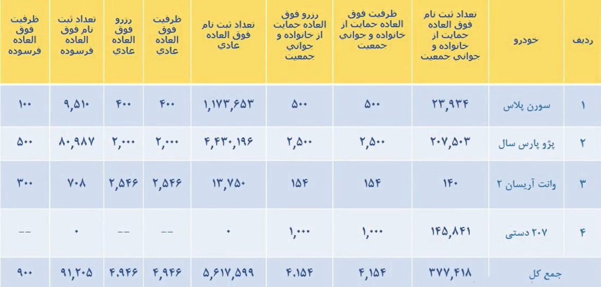 ظرفیت محصولات ایران خودرو در قرعه کشی