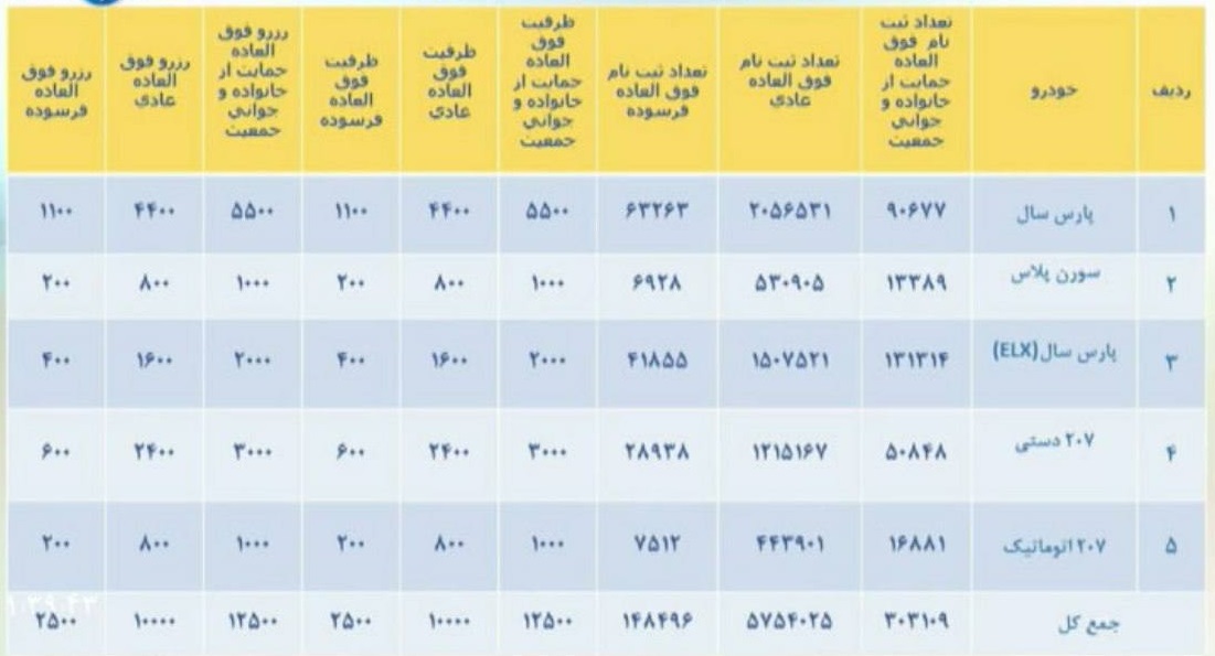 ظرفیت محصولات ایران خودرو